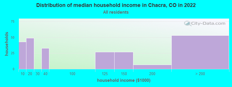 Distribution of median household income in Chacra, CO in 2022