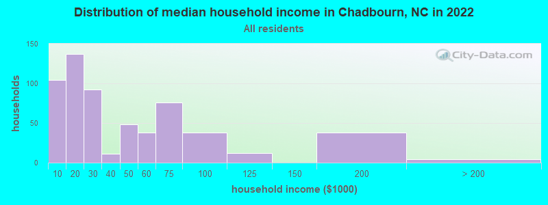 Distribution of median household income in Chadbourn, NC in 2022