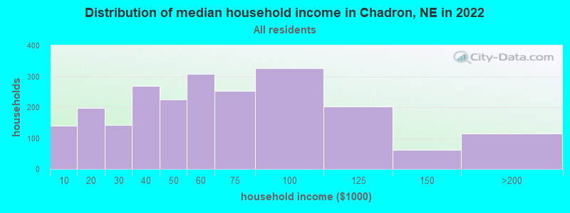 Distribution of median household income in Chadron, NE in 2022