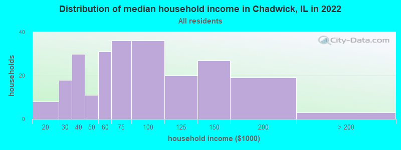 Distribution of median household income in Chadwick, IL in 2022