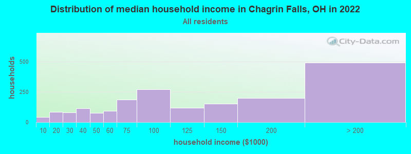 Distribution of median household income in Chagrin Falls, OH in 2022