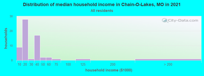 Distribution of median household income in Chain-O-Lakes, MO in 2022