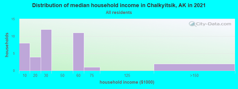 Distribution of median household income in Chalkyitsik, AK in 2022