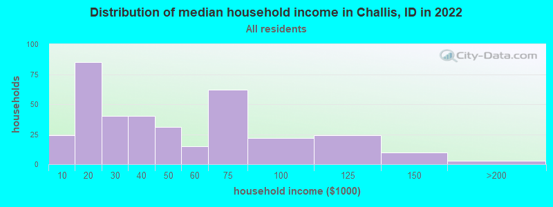 Distribution of median household income in Challis, ID in 2022