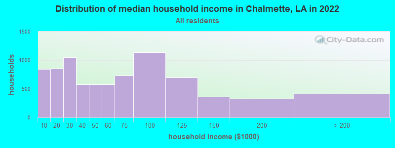 Distribution of median household income in Chalmette, LA in 2019