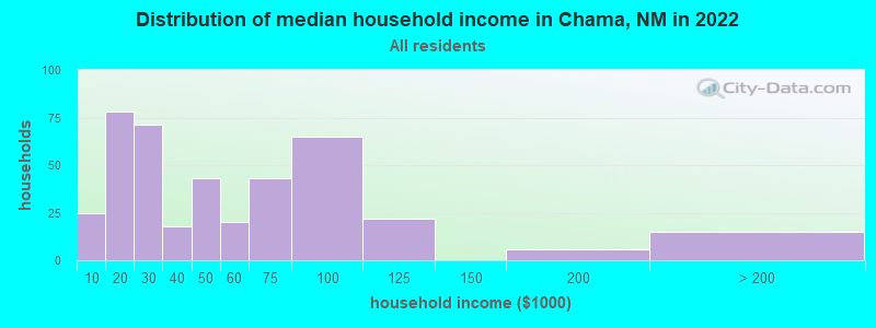 Distribution of median household income in Chama, NM in 2019
