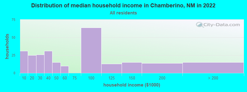 Distribution of median household income in Chamberino, NM in 2022