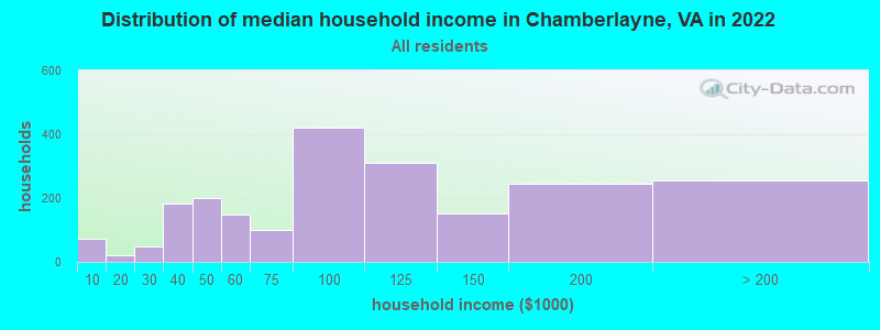Distribution of median household income in Chamberlayne, VA in 2022