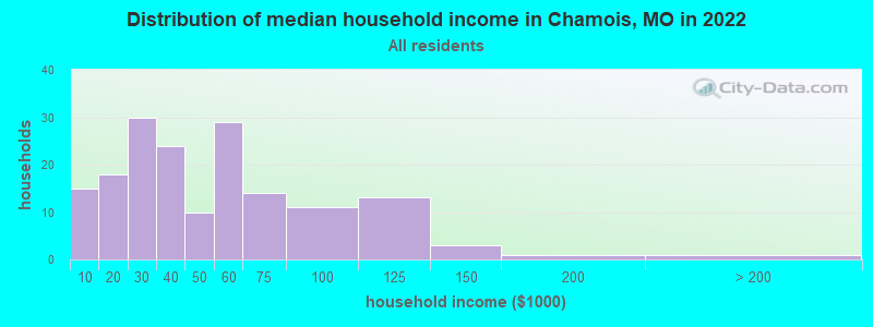Distribution of median household income in Chamois, MO in 2022