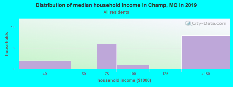 Distribution of median household income in Champ, MO in 2022