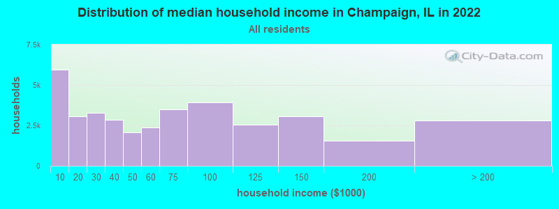 Distribution of median household income in Champaign, IL in 2019