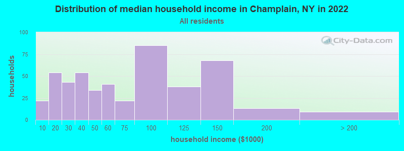 Distribution of median household income in Champlain, NY in 2022