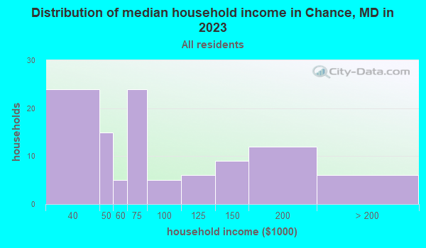 Chance, Maryland (MD 21821) profile population, maps, real estate