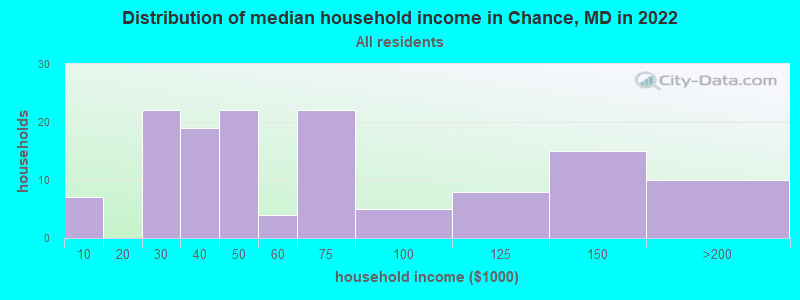 Distribution of median household income in Chance, MD in 2021