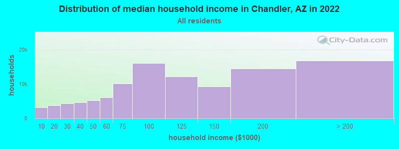 Distribution of median household income in Chandler, AZ in 2019