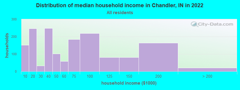 Distribution of median household income in Chandler, IN in 2019