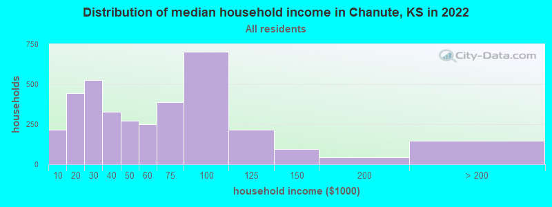 Distribution of median household income in Chanute, KS in 2022