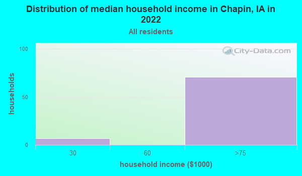 Chapin, Iowa (IA 50475) profile population, maps, real estate