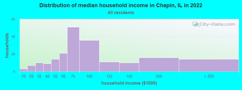 Distribution of median household income in Chapin, IL in 2022
