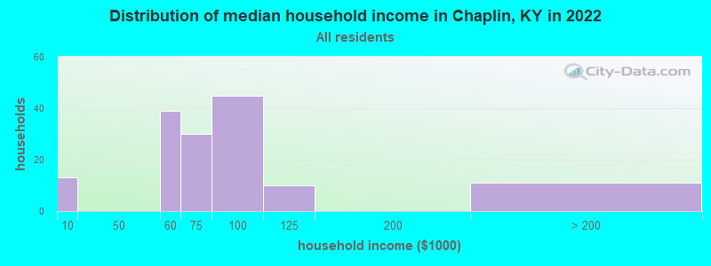 Distribution of median household income in Chaplin, KY in 2022