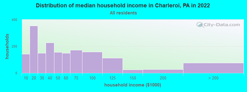 Distribution of median household income in Charleroi, PA in 2022