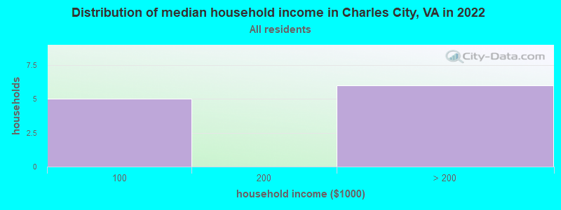 Distribution of median household income in Charles City, VA in 2022