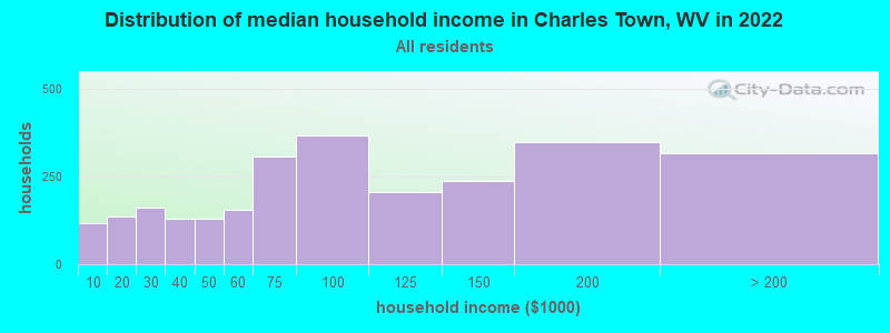 Distribution of median household income in Charles Town, WV in 2019