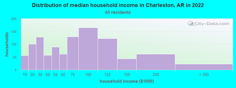 Distribution of median household income in Charleston, AR in 2022