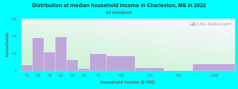 Distribution of median household income in Charleston, MS in 2019
