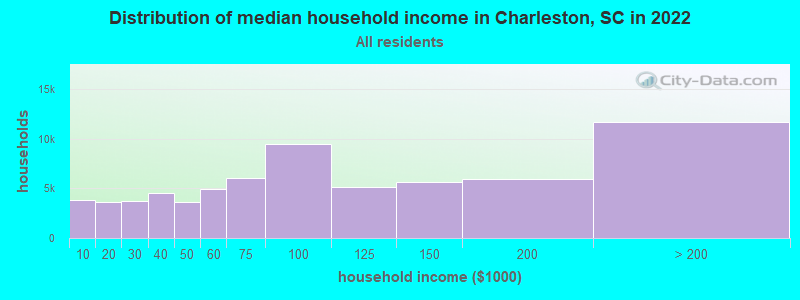 Distribution of median household income in Charleston, SC in 2019