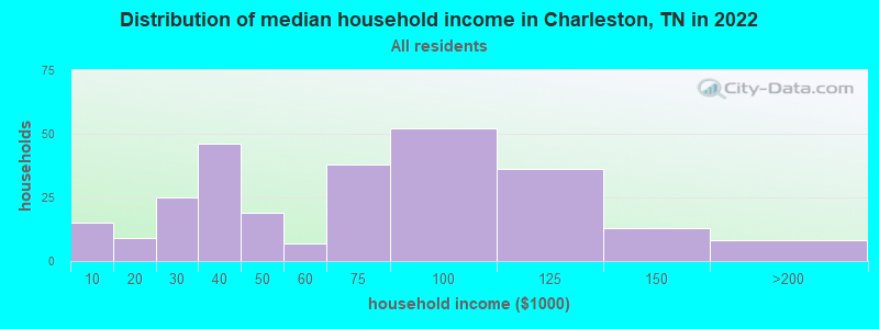 Distribution of median household income in Charleston, TN in 2022