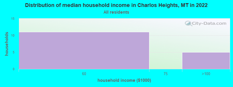 Distribution of median household income in Charlos Heights, MT in 2022