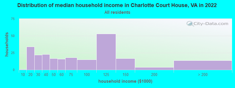 Distribution of median household income in Charlotte Court House, VA in 2022
