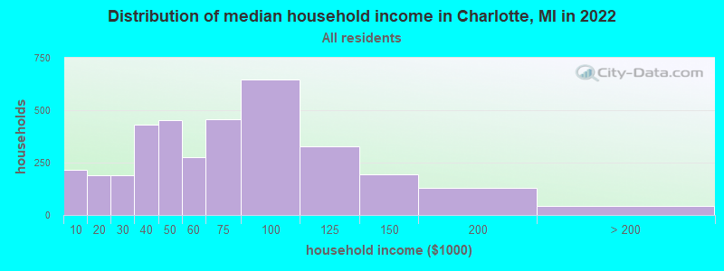 Distribution of median household income in Charlotte, MI in 2021