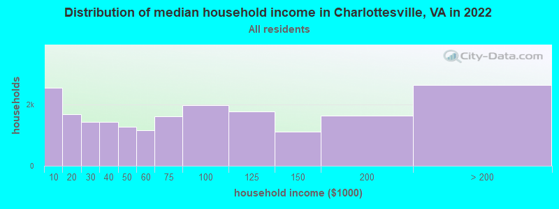 Distribution of median household income in Charlottesville, VA in 2021