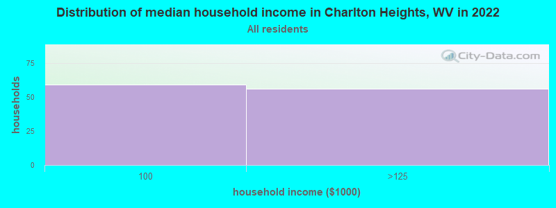 Distribution of median household income in Charlton Heights, WV in 2022