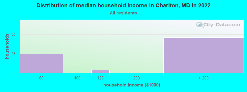 Distribution of median household income in Charlton, MD in 2022