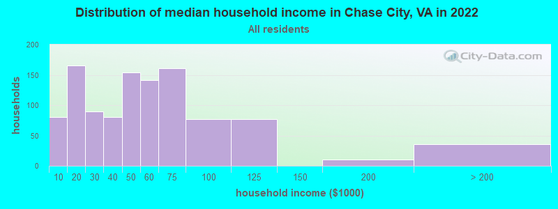 Distribution of median household income in Chase City, VA in 2022