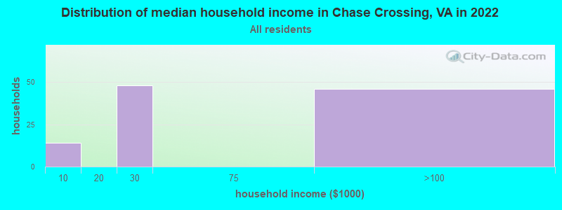Distribution of median household income in Chase Crossing, VA in 2022