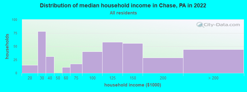 Distribution of median household income in Chase, PA in 2022