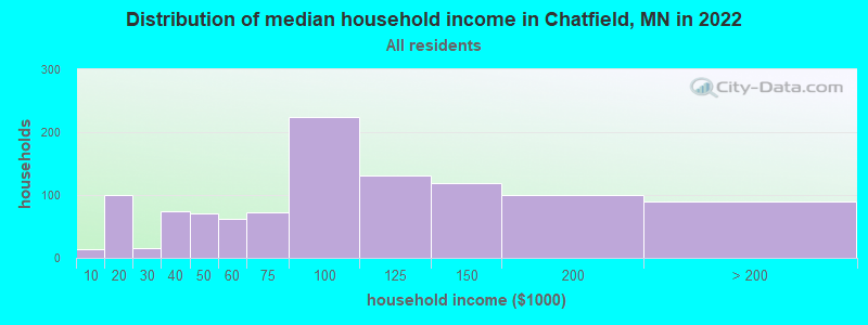 Distribution of median household income in Chatfield, MN in 2022