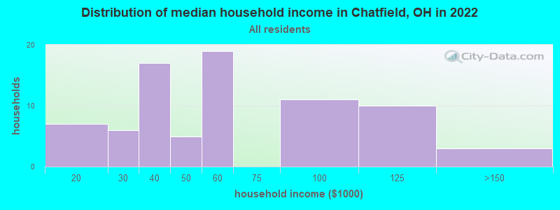 Distribution of median household income in Chatfield, OH in 2022