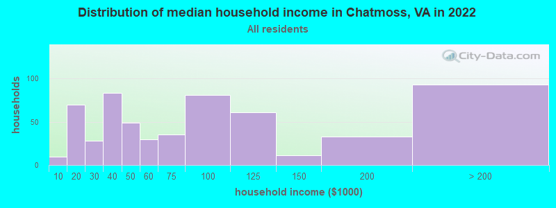 Distribution of median household income in Chatmoss, VA in 2022