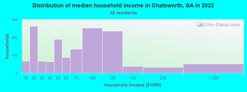 Distribution of median household income in Chatsworth, GA in 2022
