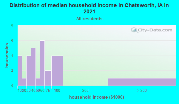 Chatsworth, Iowa (IA 51011) profile population, maps, real estate
