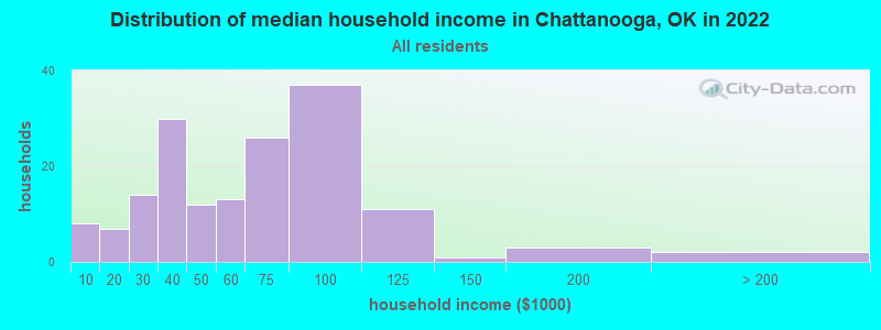 Distribution of median household income in Chattanooga, OK in 2022