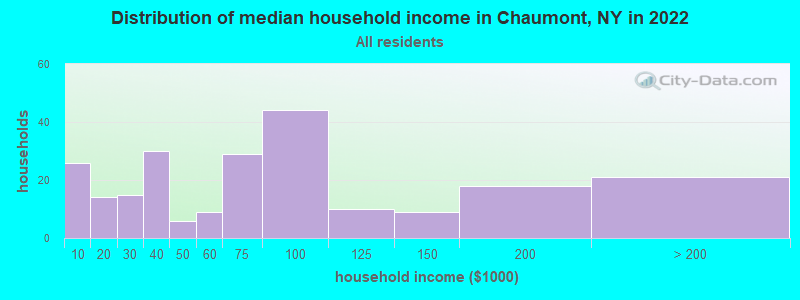 Distribution of median household income in Chaumont, NY in 2022