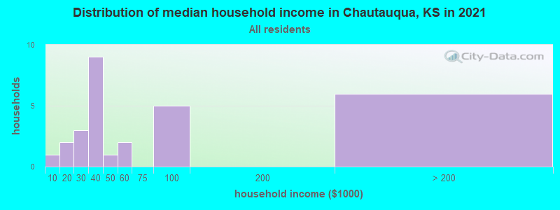 Distribution of median household income in Chautauqua, KS in 2022