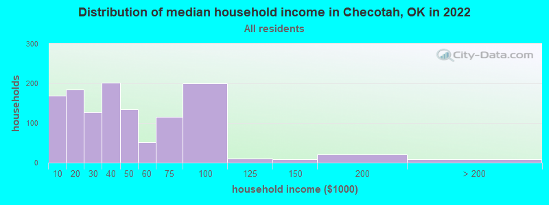 Distribution of median household income in Checotah, OK in 2022