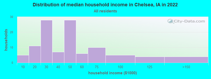 Distribution of median household income in Chelsea, IA in 2022